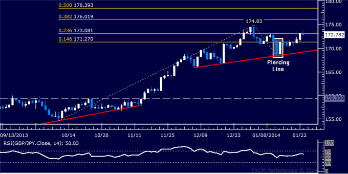 dailyclassics_gbp-jpy_body_Picture_12.png, Forex: GBP/JPY Technical Analysis – Ready to Target 176.00?