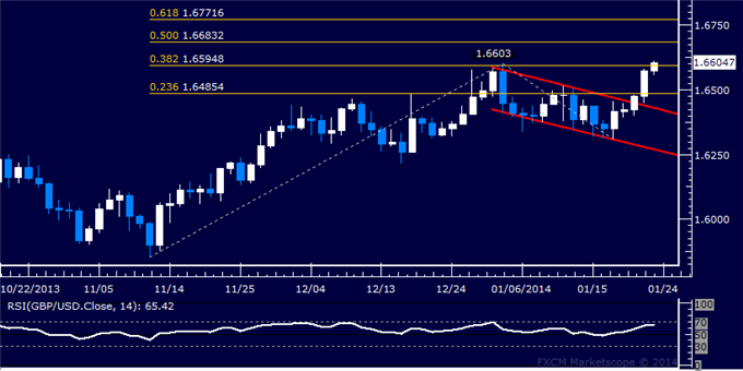 dailyclassics_gbp-usd_body_Picture_5.png, Forex: GBP/USD Technical Analysis – 1.66 Figure Under Pressure
