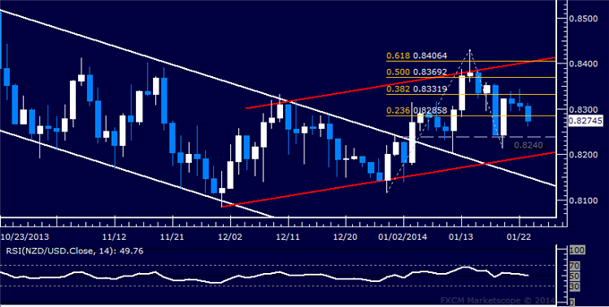 dailyclassics_nzd-usd_body_Picture_10.png, Forex: NZD/USD Technical Analysis – 0.83 Retested as Support