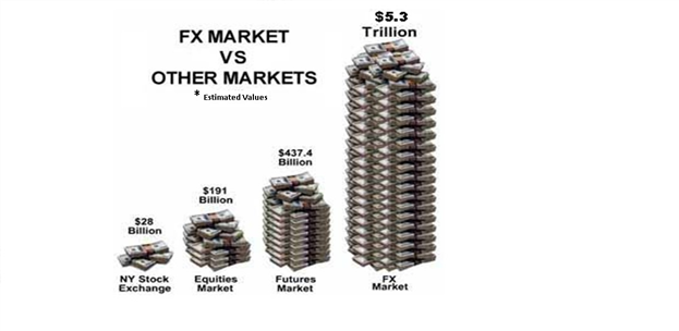 Compare size of forex market