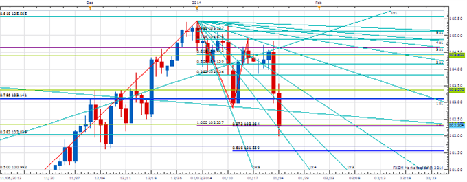 PT_JAN_24_body_Picture_1.png, Price & Time: The Next Couple of Trading Days Are Critical For USD/JPY