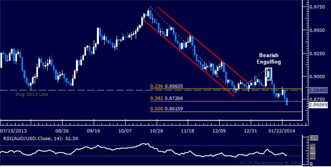 dailyclassics_aud-usd_body_Picture_9.png, Forex: AUD/USD Technical Analysis – Probing Below 0.87 Figure