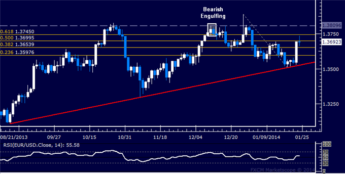 dailyclassics_eur-usd_body_Picture_2.png, Forex: EUR/USD Technical Analysis – Testing 1.37 Once Again