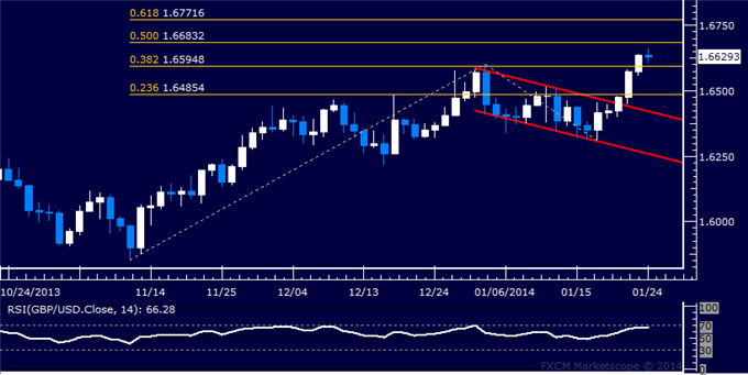 dailyclassics_gbp-usd_body_Picture_5.png, Forex: GBP/USD Technical Analysis – Pound Hits 3-Year High