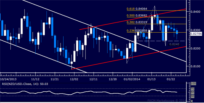 dailyclassics_nzd-usd_body_Picture_10.png, Forex: NZD/USD Technical Analysis – Support Above 0.82 in Focus