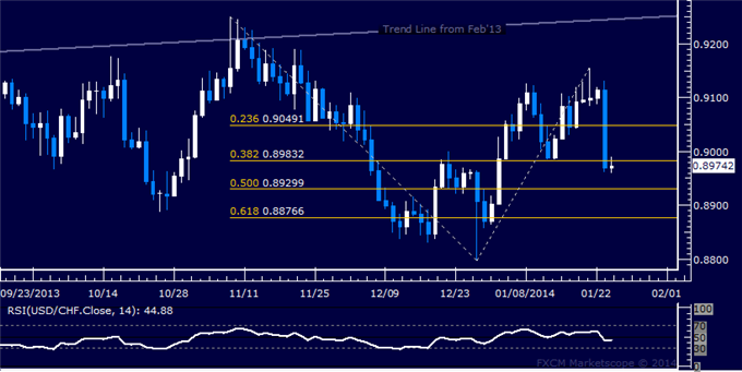 dailyclassics_usd-chf_body_Picture_6.png, Forex: USD/CHF Technical Analysis – Franc Overcomes 0.90 Mark