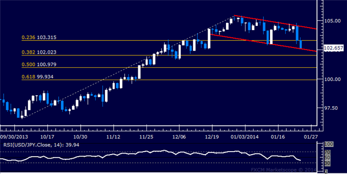 dailyclassics_usd-jpy_body_Picture_4.png, Forex: USD/JPY Technical Analysis – Channel Support Under Fire