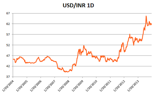 Forex rupee vs dollar