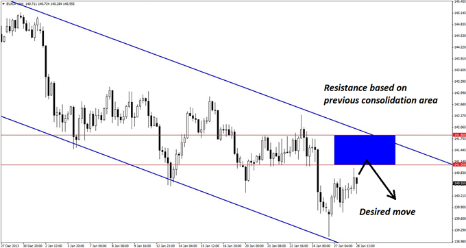 EURJPY_Approaches_Major_Reaction_Point_body_GuestCommentary_KayeLee_January28A_3.png, EUR/JPY Approaches Major Reaction Point