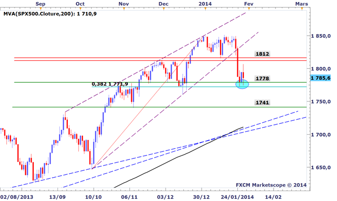 Tour_dhorizon_graphique_des_marches_avant_le_FOMC_body_SP500.png, Tour d'horizon graphique des marchés avant le FOMC