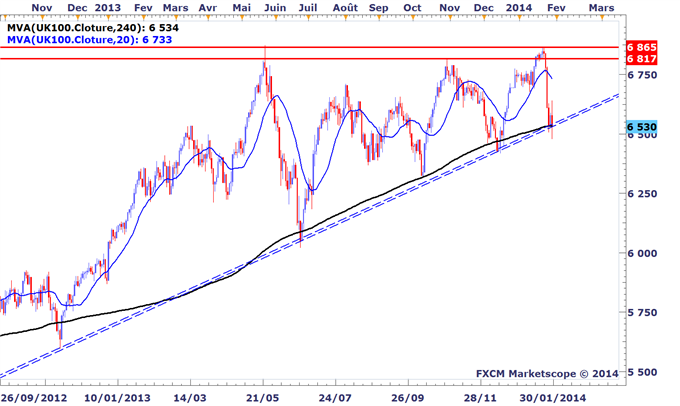 Tour_dhorizon_graphique_des_marches_avant_le_FOMC_body_UK100.png, Tour d'horizon graphique des marchés avant le FOMC