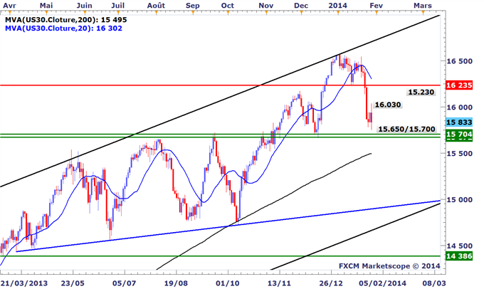Tour_dhorizon_graphique_des_marches_avant_le_FOMC_body_US30.png, Tour d'horizon graphique des marchés avant le FOMC