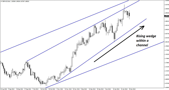 Nice_Pullback_in_a_Massive_GBPAUD_Uptrend_body_GuestCommentary_KayeLee_January30A_2.png, Nice Pullback in a Massive GBP/AUD Uptrend