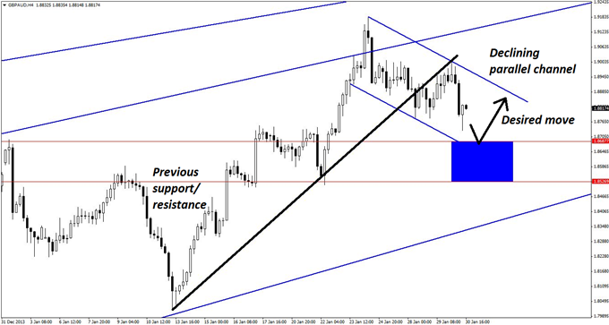 Nice_Pullback_in_a_Massive_GBPAUD_Uptrend_body_GuestCommentary_KayeLee_January30A_3.png, Nice Pullback in a Massive GBP/AUD Uptrend
