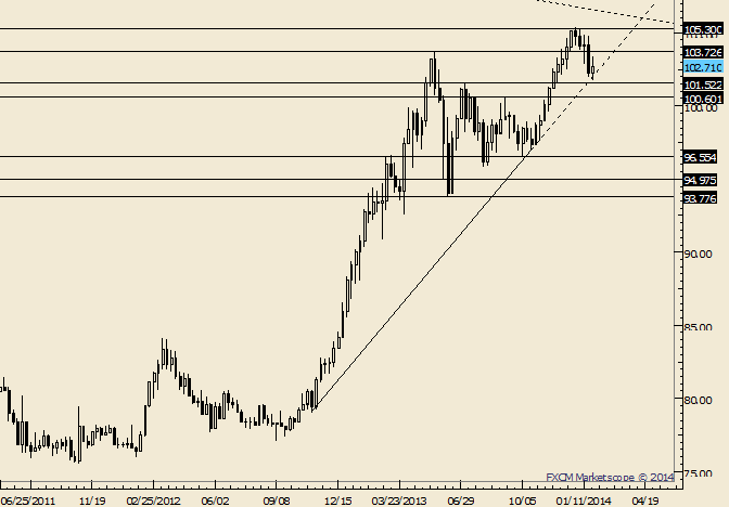 eliottWaves_usd-jpy_1_body_Picture_6.png, USD/JPY May Triangulate Before Next Move