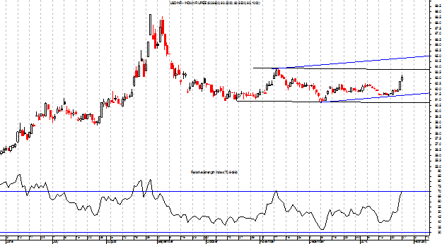 usdinr_indian_rupee_breakout_body_x0000_i1025.png, USDINR - Indian Rupee - Breakout