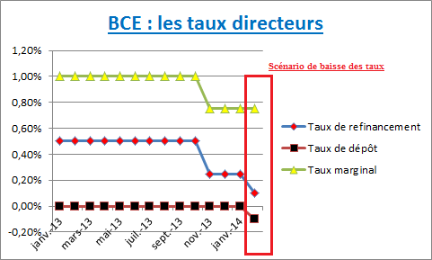 bce_analyse_fondamentale_body_BCE.png, BCE : une baisse des taux possible jeudi 6 février ?
