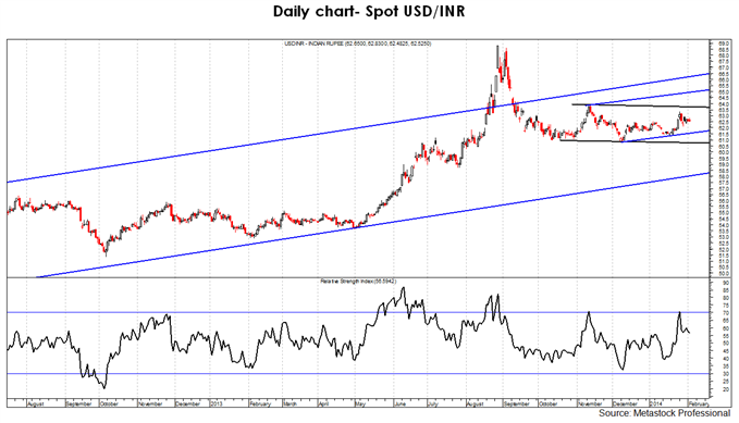 Spot_USDINR-_Weekly-_5th_February_2014_body_usdinrdailyspotchart.png, FOREX NEWS: Spot USD/INR - Weekly Outlook for Feb5 2014