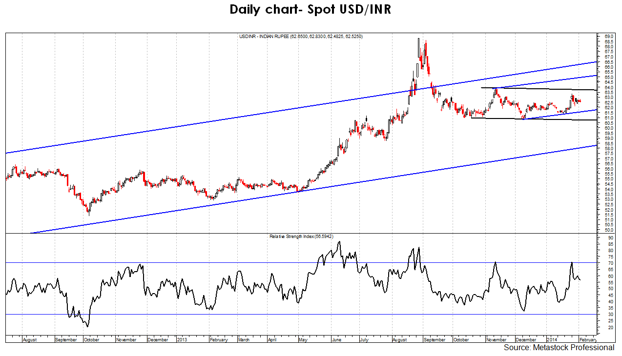Usd To Inr Chart This Week
