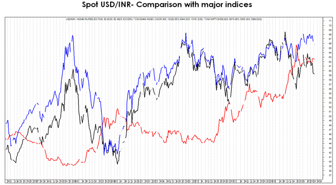 Spot_USDINR-_Weekly-_5th_February_2014_body_usdinrspotcomparisonchart.png, FOREX NEWS: Spot USD/INR - Weekly Outlook for Feb5 2014