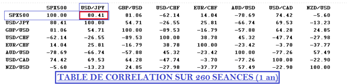 usdjpy_sp500_analyse_technique_body_tablecorrelation.png, USD/JPY & SP500 : une corrélation positive pour deux actifs en correction