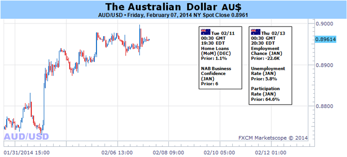 Australian_Dollar_Looks_to_Yellen_Testimony_for_Direction_Cues_body_audusd.png, Australian Dollar Looks to Yellen Testimony for Direction Cues