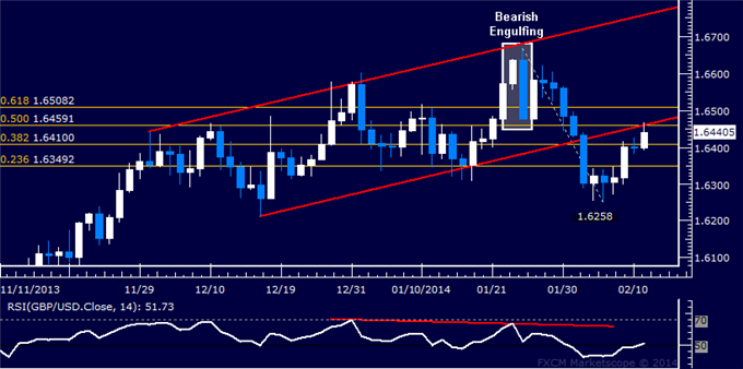 dailyclassics_gbp-usd_body_Picture_12.png, Forex: GBP/USD Technical Analysis – Critical Resistance in Play