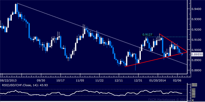 dailyclassics_usd-chf_body_Picture_11.png, Forex: USD/CHF Technical Analysis – Waiting for Confirmation