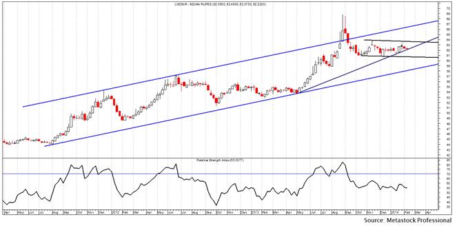 forex-usd-inr-indian-rupee-inches-closer-trendline_body_Image22.jpg, UDS/INR - Indian Rupee Inches Closer to Crucial Trendline