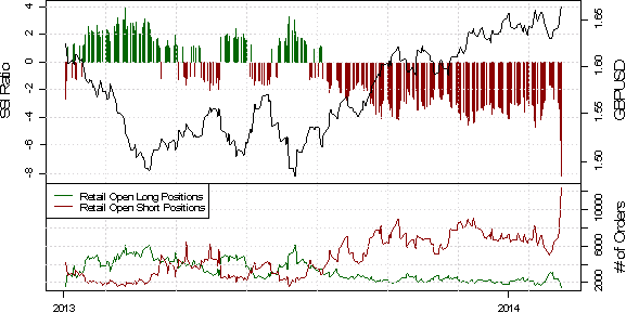 ssi_gbp-usd_1_body_Picture_39.png, British Pound Surge Aided by Retail Crowd Piling in Short