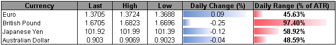 Forex_USD_Remains_at_Risk_for_Further_Losses-_GBP_to_Search_for_Higher_Low_body_ScreenShot111.png, USD Remains at Risk for Further Losses- GBP to Search for Higher Low?