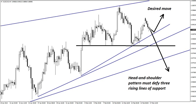 Popular_AUDCAD_Pattern_That_May_Not_Work_This_Time_body_GuestCommentary_KayeLee_February17A_2.png, Popular AUD/CAD Pattern That May Not Work This Time