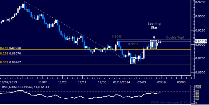 dailyclassics_aud-usd_body_Picture_12.png, Forex: AUD/USD Technical Analysis – Double Top Possibility Remains