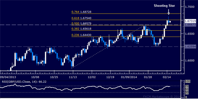 dailyclassics_gbp-usd_body_Picture_12.png, Forex: GBP/USD Technical Analysis – Signs of Topping Emerge