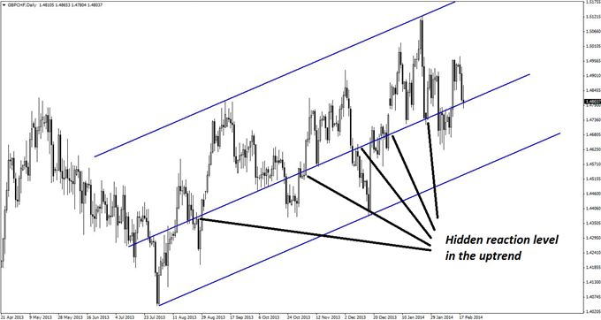 A_GBPCHF_Reaction_Zone_Thats_Triggering_Right_Now_body_GuestCommentary_KayeLee_February19A_1.png, A GBP/CHF 