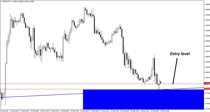 A_GBPCHF_Reaction_Zone_Thats_Triggering_Right_Now_body_GuestCommentary_KayeLee_February19A_3.png, A GBP/CHF 