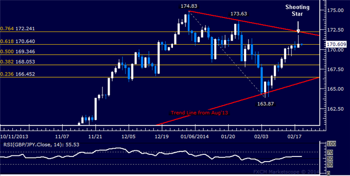 dailyclassics_gbp-jpy_body_Picture_11.png, GBP/JPY Technical Analysis – Ready to Test Above 172.00?
