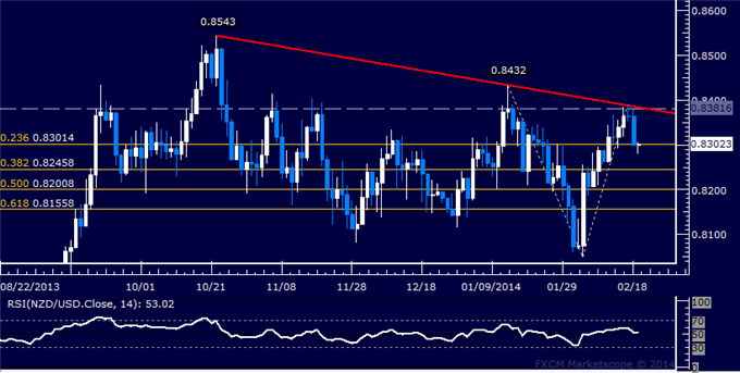 dailyclassics_nzd-usd_body_Picture_11.png, Forex: NZD/USD Technical Analysis – Rejected at Key Trend Line