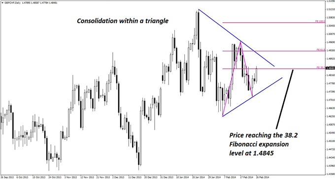 GBPCHF_Triangle_Pattern_with_an_Elliott_Wave_Twist_body_GuestCommentary_KayeLee_February26A_1.png, GBP/CHF Triangle Pattern with an Elliott Wave Twist