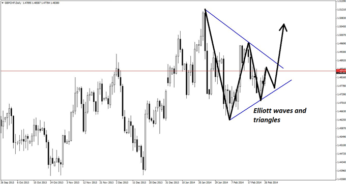 GBPCHF_Triangle_Pattern_with_an_Elliott_Wave_Twist_body_GuestCommentary_KayeLee_February26A_2.png, GBP/CHF Triangle Pattern with an Elliott Wave Twist