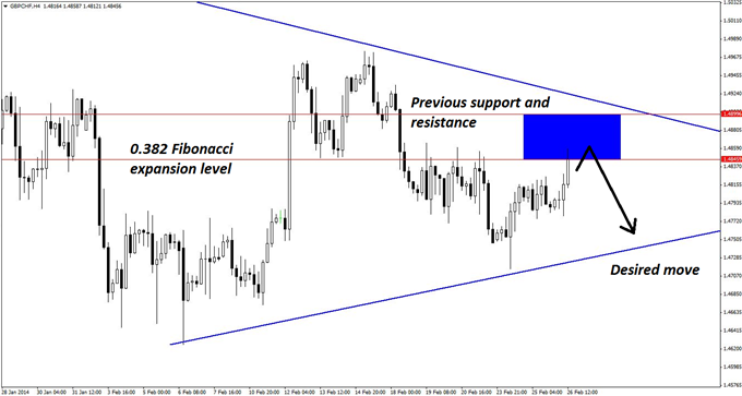 GBPCHF_Triangle_Pattern_with_an_Elliott_Wave_Twist_body_GuestCommentary_KayeLee_February26A_3.png, GBP/CHF Triangle Pattern with an Elliott Wave Twist