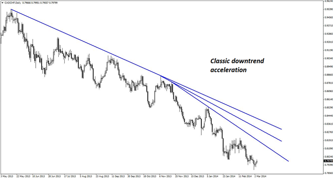 Classic downtrend acceleration on the daily chart of CAD/CHF suggests continued downside price action in the pair. 