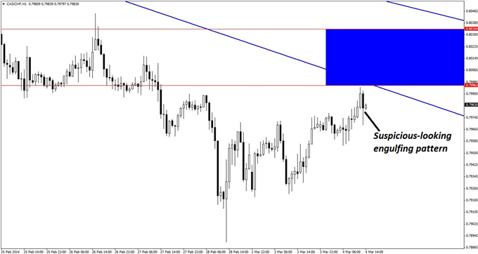 Any one of three potential short-entry triggers on the hourly chart of CAD/CHF would be viable once price pierces the key zone of resistance overhead.