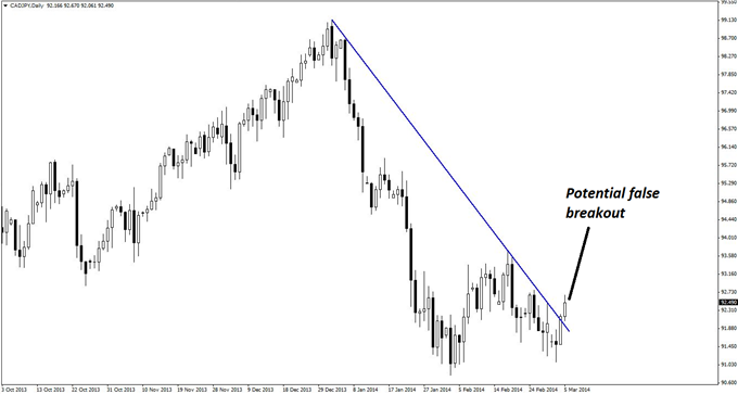 The break of a downward trend line on the daily chart of CAD/JPY may be a false breakout instead. 