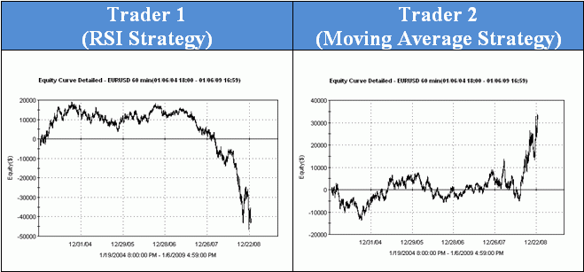 Why Does the Average Forex Trading Strategy Lose Money?