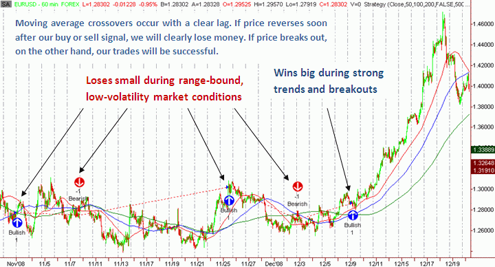 Forex Education How Do We Set Stops In The Moving Average Strategy - 