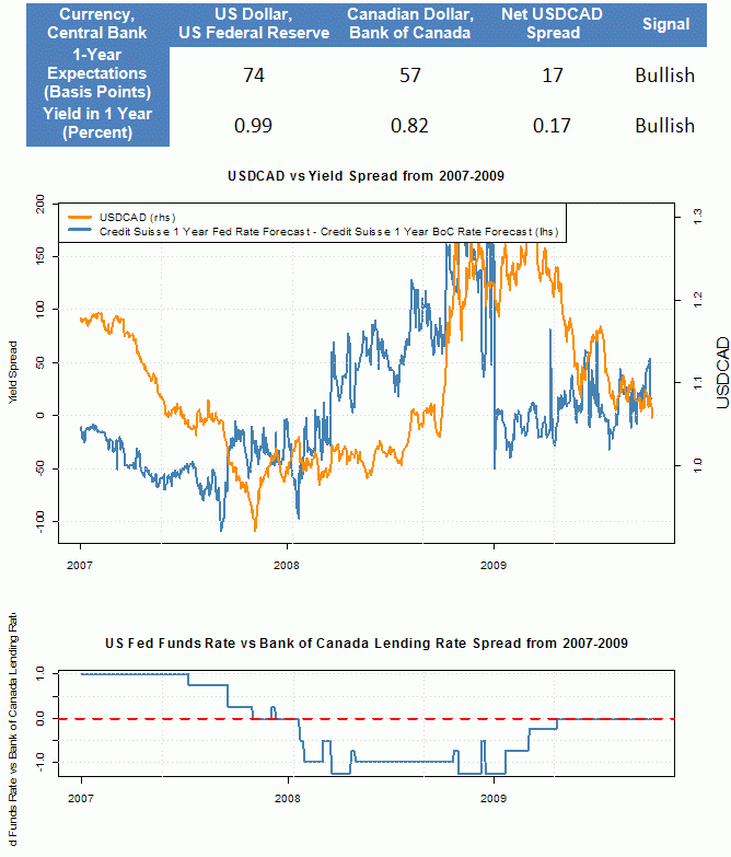 US Dollar Canadian Dollar Exchange Rate Forecast