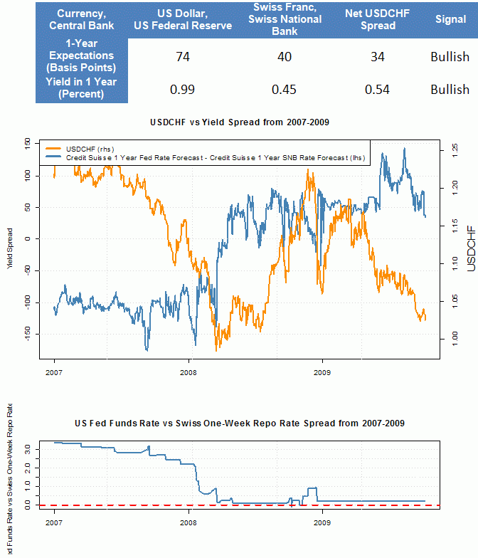 US Dollar Swiss Franc Exchange Rate Forecast