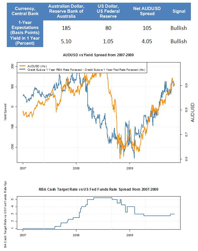 Australian Dollar / US Dollar Monthly Technical Forecast