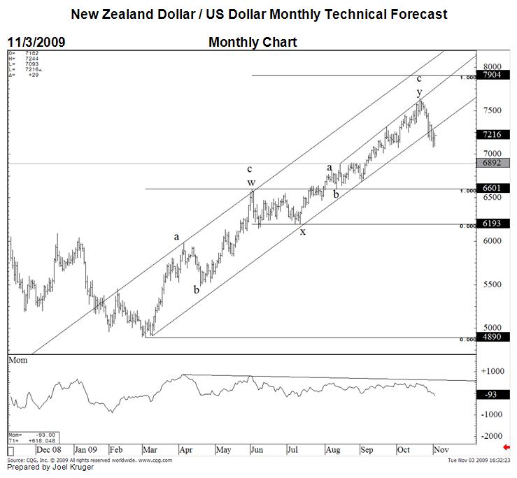 New Zealand Dollar US Dollar Exchange Rate Forecast